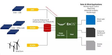 分布式能源商業(yè)模式與物聯(lián)網(wǎng)應(yīng)用服務(wù)融合創(chuàng)新分析