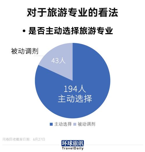 旅游專業畢業生就業調查 僅14%投身旅游業，行業挑戰與未來展望